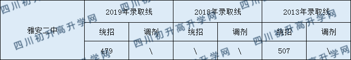 2020雅安二中初升高錄取線是否有調(diào)整？