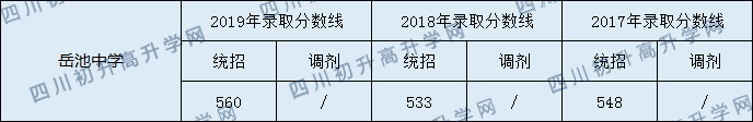 岳池中學(xué)2020年中考錄取分?jǐn)?shù)線是多少？