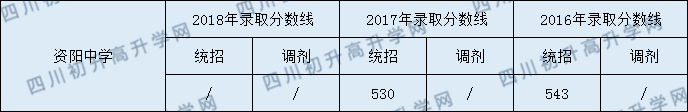 資陽(yáng)中學(xué)2020年中考錄取分?jǐn)?shù)是多少？