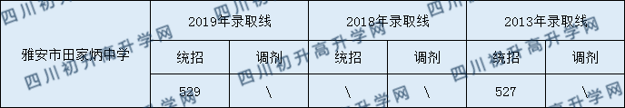 雅安市田家炳中學(xué)2020年中考錄取分?jǐn)?shù)是多少？