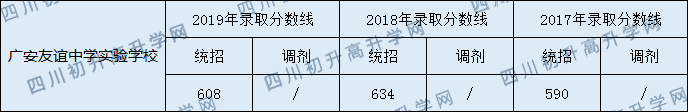 廣安友誼中學(xué)實(shí)驗(yàn)學(xué)校2020年中考錄取分?jǐn)?shù)線(xiàn)是多少？