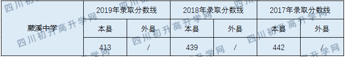 蕨溪中學(xué)2020年中考錄取分?jǐn)?shù)線是多少？