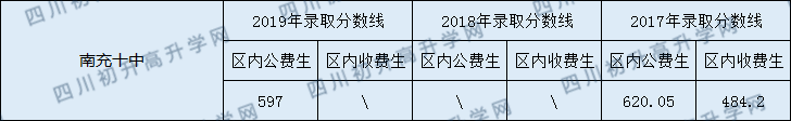 2020南充十中初升高錄取線是否有調整？