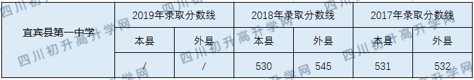 宜賓縣第一中學2020年中考錄取分數(shù)線是多少？