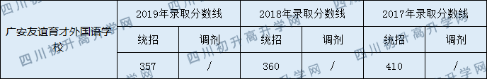 2020廣安友誼育才外國語學校初升高錄取分數(shù)線是否有調(diào)整？