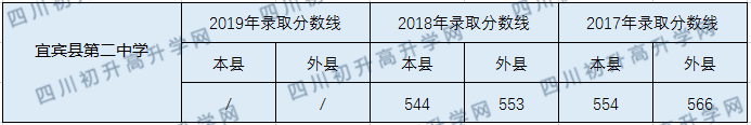 宜賓縣第二中學(xué)2020年中考錄取分?jǐn)?shù)線是多少？