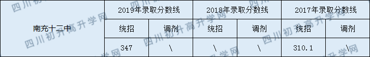 南充十二中2020年中考錄取分數(shù)線是多少？