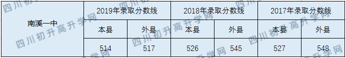 南溪第一中學(xué)2020年中考錄取分?jǐn)?shù)線是多少？