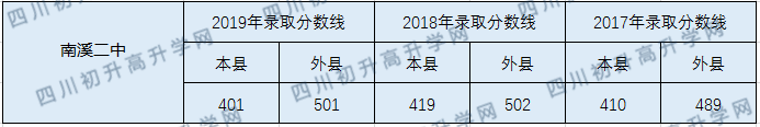 2020南溪縣第二中學(xué)初升高錄取線是否有調(diào)整？