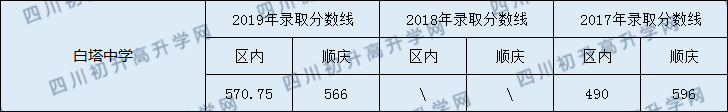 2020南充市白塔中學(xué)初升高錄取線是否有調(diào)整？