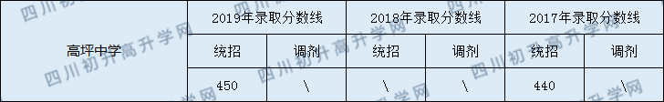 2020高坪中學(xué)初升高錄取線是否有調(diào)整？