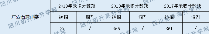 廣安石筍中學(xué)2020年中考錄取分?jǐn)?shù)線是多少？