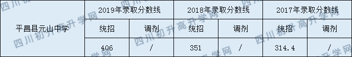 平昌縣元山中學(xué)2020年中考錄取分?jǐn)?shù)是多少？