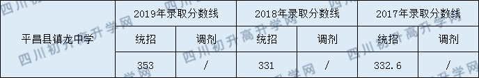 平昌縣鎮(zhèn)龍中學(xué)2020年中考錄取分?jǐn)?shù)是多少？