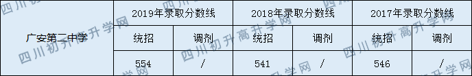 廣安第二中學(xué)2020年中考錄取分數(shù)線是多少？