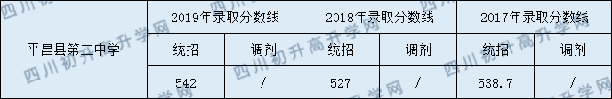 平昌縣第二中學(xué)2020年中考錄取分?jǐn)?shù)是多少？