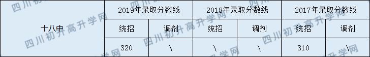 南充市十八中2020年中考錄取分數(shù)線是多少？