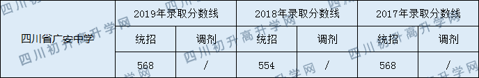 四川省廣安中學2020年中考錄取分數(shù)線是多少？