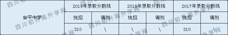 南充安平中學(xué)2020年中考錄取分數(shù)線是多少？