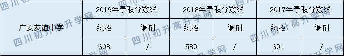 廣安友誼中學(xué)2020年中考錄取分?jǐn)?shù)線是多少？