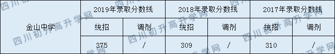 金山中學(xué)2020年中考錄取分?jǐn)?shù)線是多少？