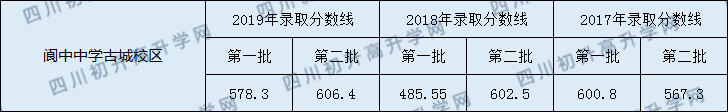 閬中中學(xué)古城校區(qū)2020年中考錄取分?jǐn)?shù)線是多少？