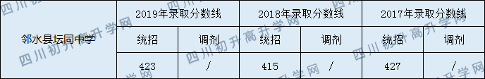 鄰水縣壇同中學2020年中考錄取分數(shù)是多少？