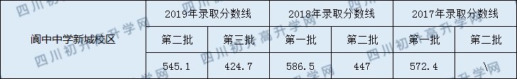 閬中中學(xué)新城校區(qū)2020年中考錄取分?jǐn)?shù)線是多少？