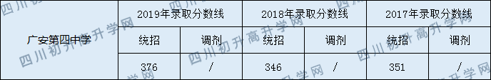 廣安第四中學(xué)2020年中考錄取分?jǐn)?shù)是多少？