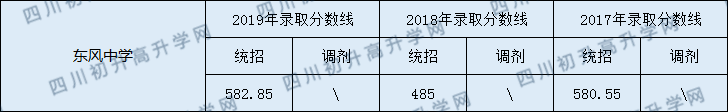 2020閬中東風(fēng)中學(xué)初升高錄取線是否有調(diào)整？