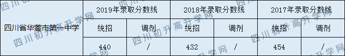 四川省華鎣市第一中學(xué)2020年中考錄取分數(shù)是多少？