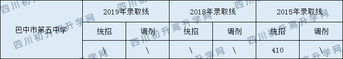 巴中市第五中學(xué)2020年中考錄取分?jǐn)?shù)是多少？