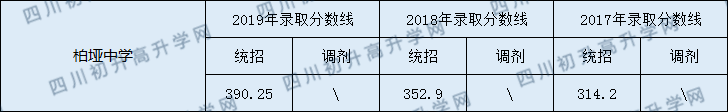 2020閬中市柏埡中學(xué)初升高錄取線是否有調(diào)整？