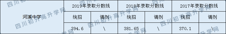 河溪中學(xué)2020年中考錄取分?jǐn)?shù)線是多少？