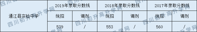 通江縣實(shí)驗(yàn)中學(xué)2020年中考錄取分?jǐn)?shù)線是多少？