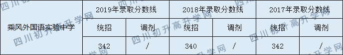 2020乘風(fēng)外國語實驗中學(xué)初升高錄取分數(shù)線是否有調(diào)整？