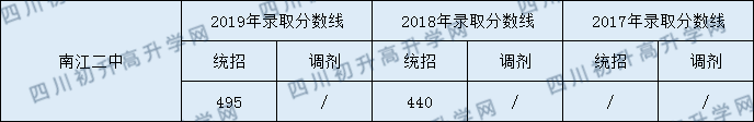 南江二中2020年中考錄取分?jǐn)?shù)線是多少？