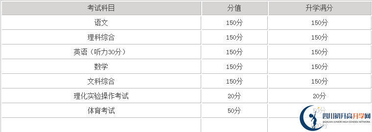 巴中2020年中考滿分是多少分？