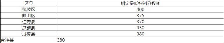 2020年眉山中考分?jǐn)?shù)線是多少？