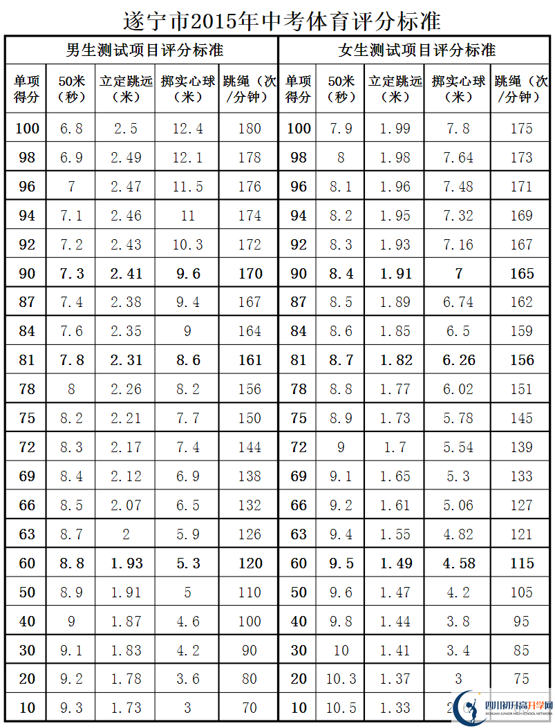 遂寧市2020年中考體育評分標(biāo)準(zhǔn)是什么？