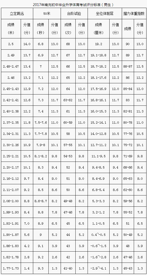 南充市2020年中考體育評(píng)分標(biāo)準(zhǔn)是什么？