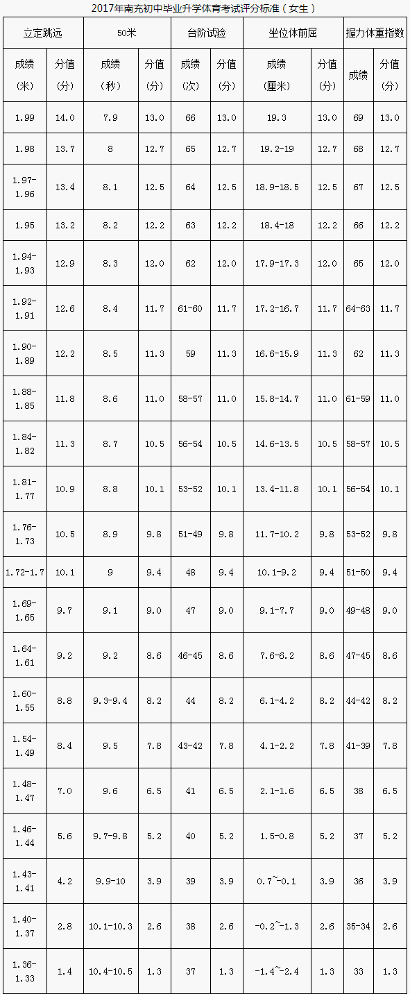 南充市2020年中考體育評(píng)分標(biāo)準(zhǔn)是什么？