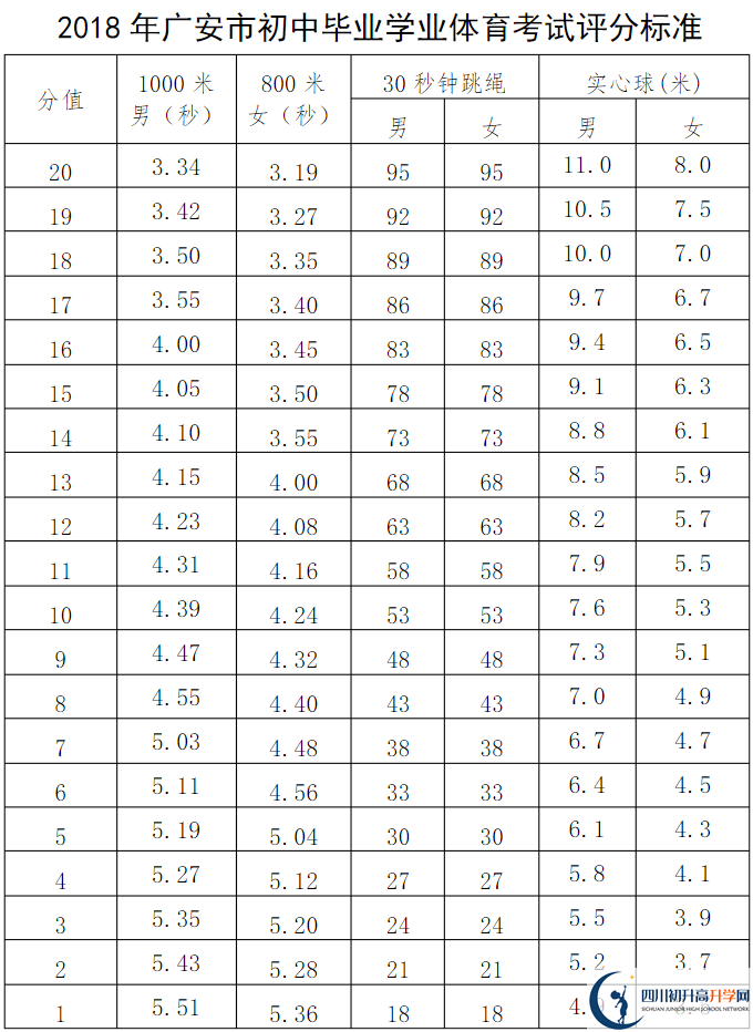 廣安市2020年中考體育評分標準是什么？