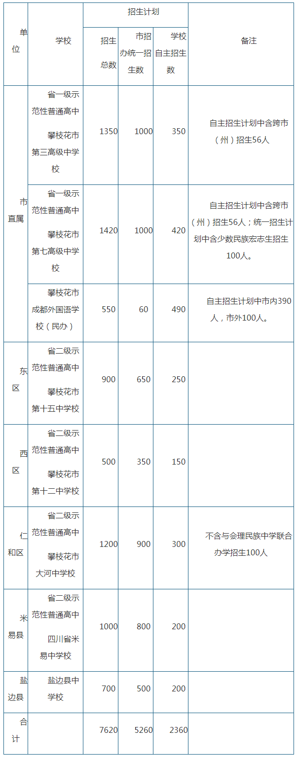 2020年攀枝花市中考招生計劃是什么？