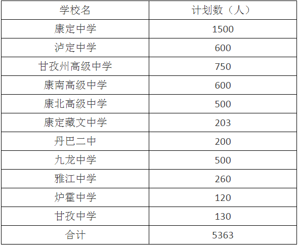 2020年甘孜州中考招生計劃是什么？