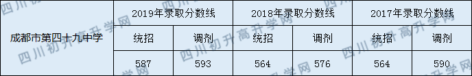 2020年成都四十九中中考錄取分?jǐn)?shù)線是多少？