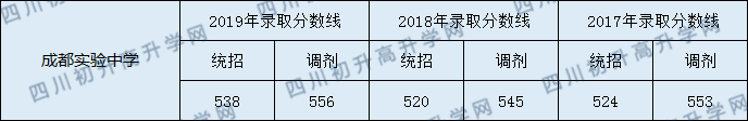 成都實(shí)驗(yàn)中學(xué)2020年中考錄取分?jǐn)?shù)線是多少？