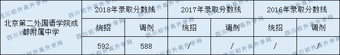 2020年北二外成都附中招生分?jǐn)?shù)是多少？