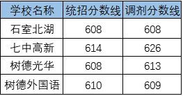 2020成都實外新都五龍山學校考自主招生條件是什么？