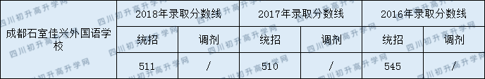 2020成都石室佳興外國語學(xué)校初升高錄取線是否有調(diào)整？